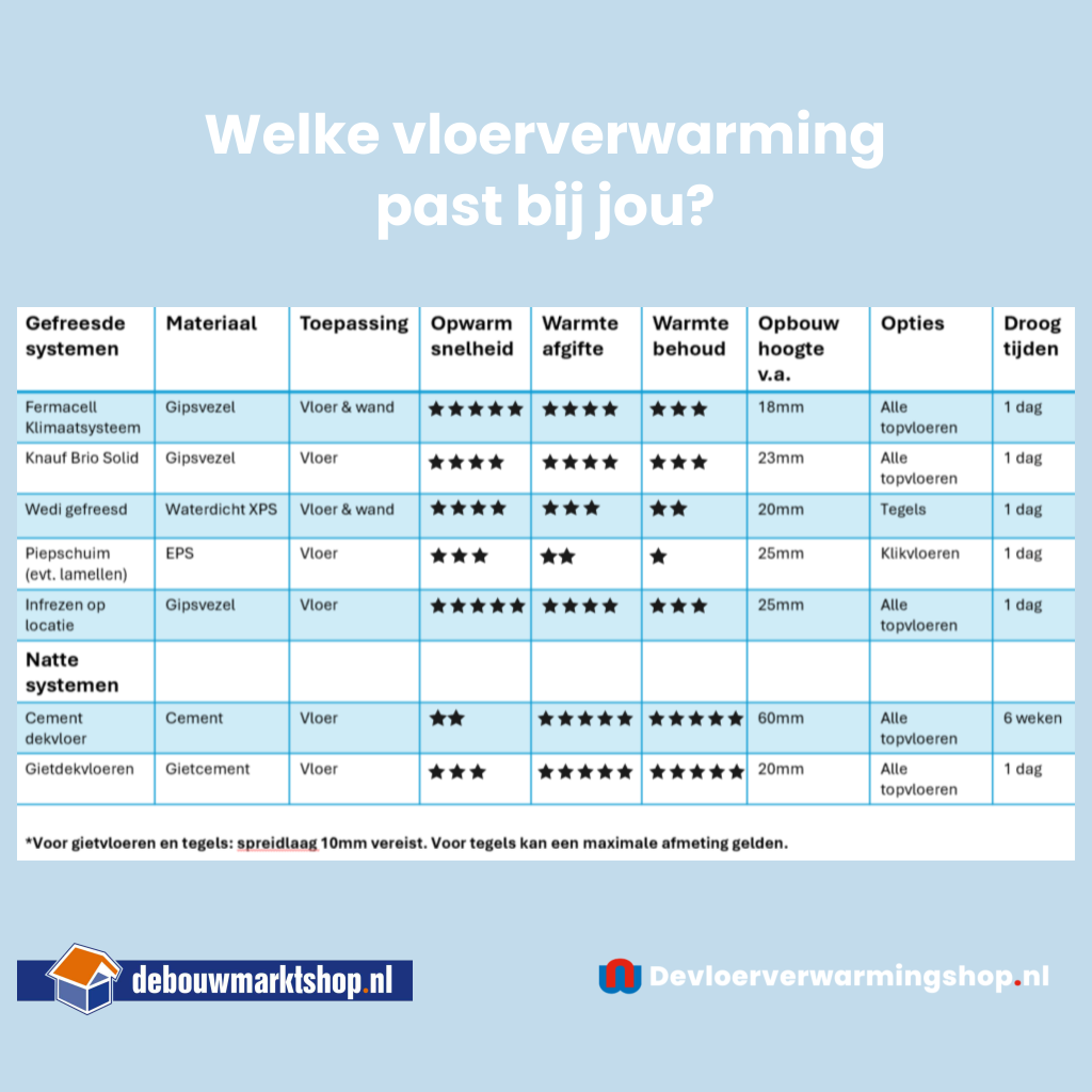 wedi Vloerverwarming Compleet Pakket voor Badkamer